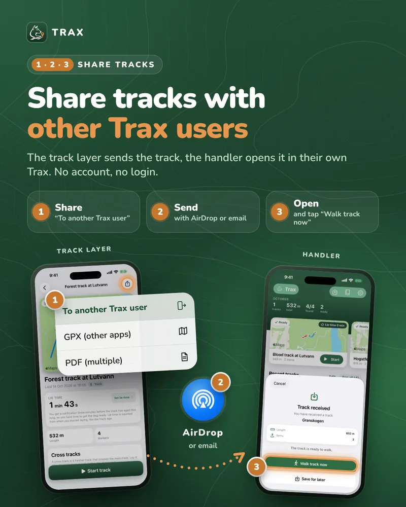 Three steps to share a track: the track layer taps the share button and chooses “To another Trax user”, sends it with AirDrop or email, and the handler taps “Walk track now” in Trax