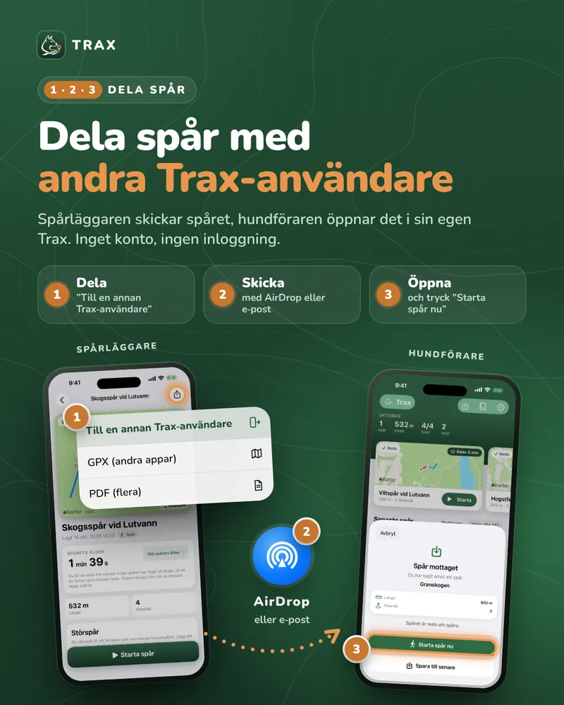 Tre steg för att dela ett spår: spårläggaren trycker på delningsknappen och väljer ”Till en annan Trax-användare”, skickar med AirDrop eller e-post, och hundföraren trycker på ”Starta spår nu” i Trax